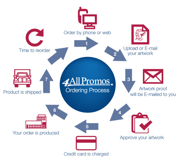 Our Order Process | Promotional Product Ordering Process | Promo Items